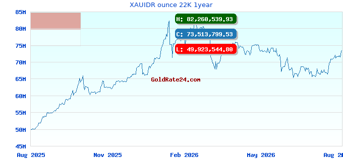 XAUIDR ounce 22K 1year