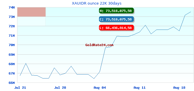 XAUIDR ounce 22K 30days
