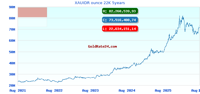 XAUIDR ounce 22K 5years