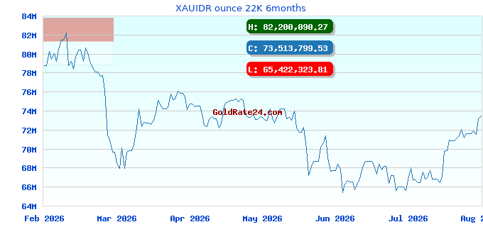 XAUIDR ounce 22K 6months