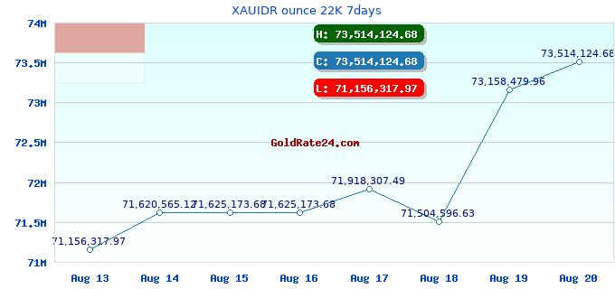 XAUIDR ounce 22K 7days