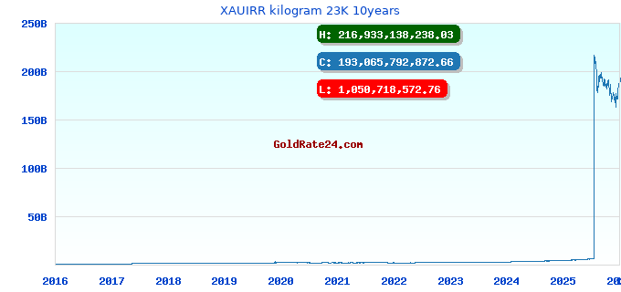 XAUIRR kilogram 23K 10years