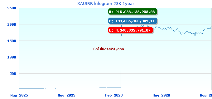 XAUIRR kilogram 23K 1year