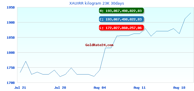 XAUIRR kilogram 23K 30days