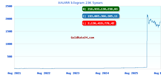XAUIRR kilogram 23K 5years