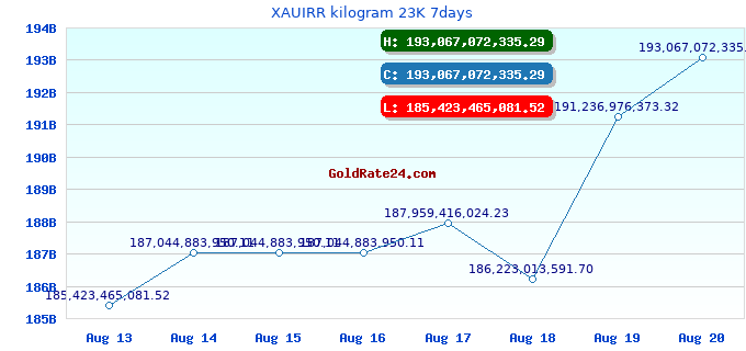 XAUIRR kilogram 23K 7days