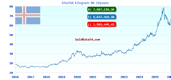 XAUISK kilogram 9K 10years