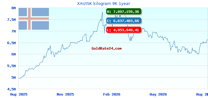 XAUISK kilogram 9K 1year