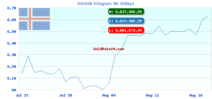 XAUISK kilogram 9K 30days