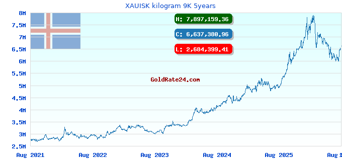 XAUISK kilogram 9K 5years