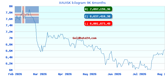 XAUISK kilogram 9K 6months