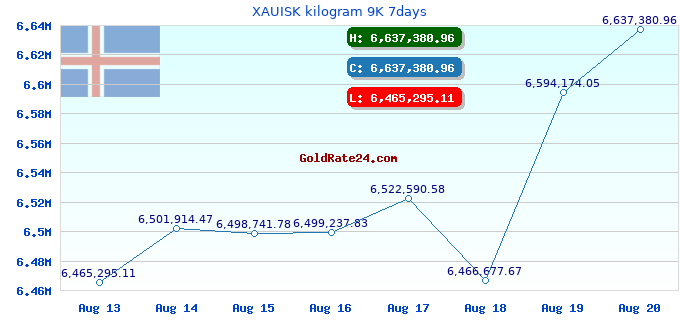 XAUISK kilogram 9K 7days