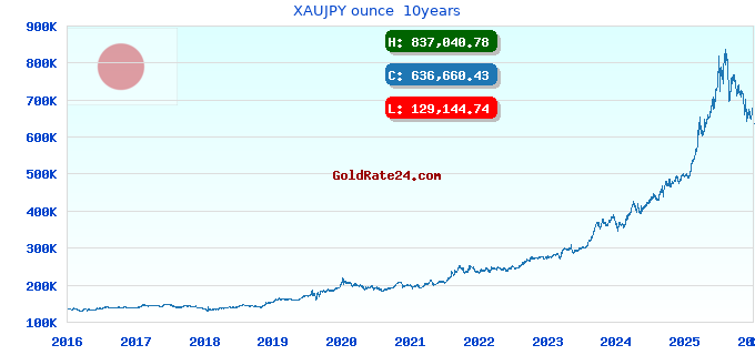 XAUJPY ounce 10years