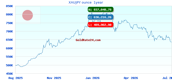 XAUJPY ounce 1year