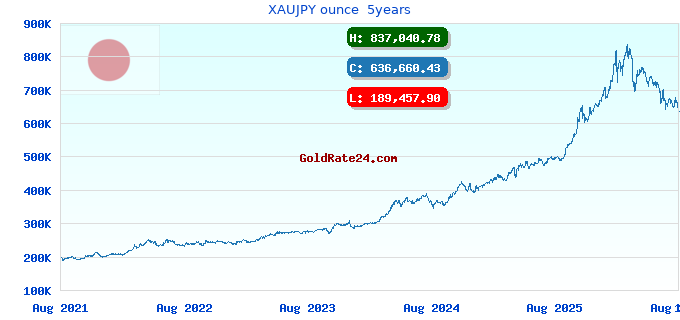 XAUJPY ounce 5years