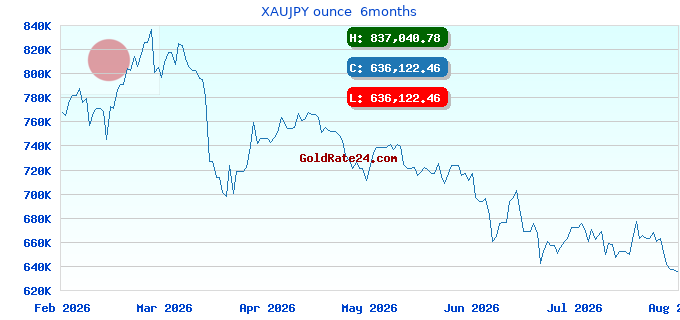 XAUJPY ounce 6months