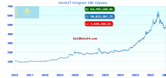 XAUKZT kilogram 18K 10years