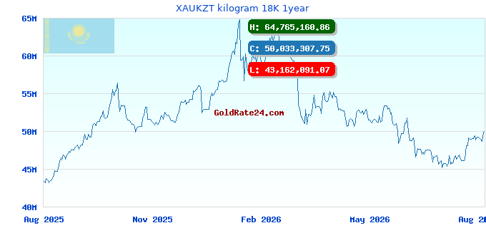 XAUKZT kilogram 18K 1year