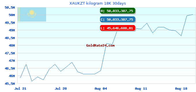 XAUKZT kilogram 18K 30days