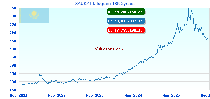 XAUKZT kilogram 18K 5years