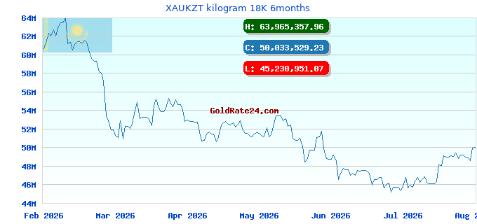 XAUKZT kilogram 18K 6months