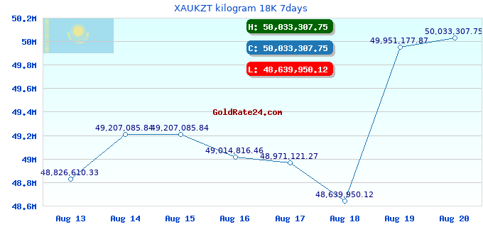 XAUKZT kilogram 18K 7days
