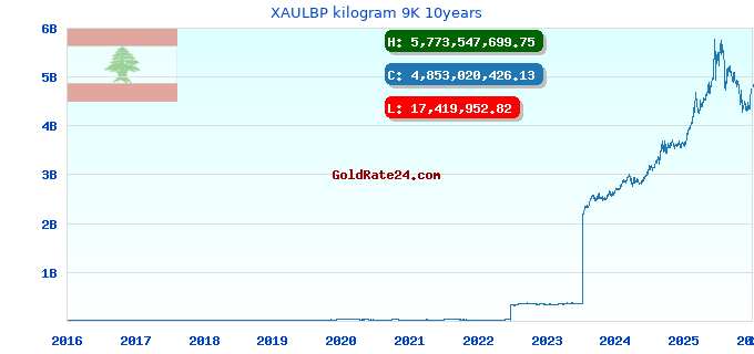 XAULBP kilogram 9K 10years