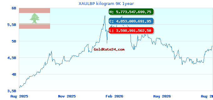 XAULBP kilogram 9K 1year