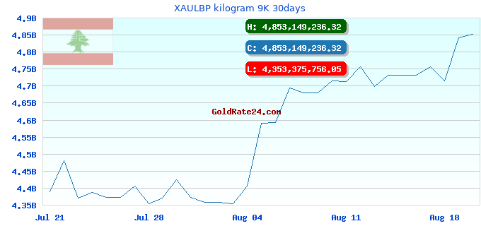 XAULBP kilogram 9K 30days