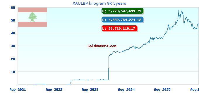 XAULBP kilogram 9K 5years