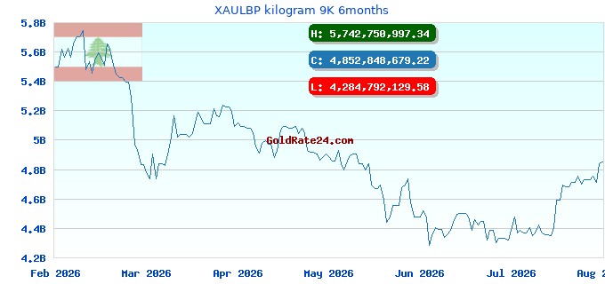 XAULBP kilogram 9K 6months