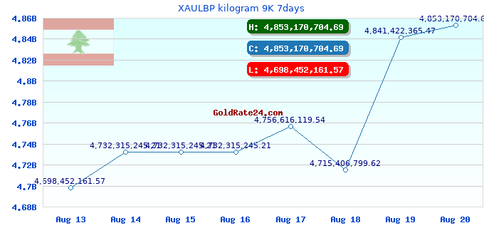 XAULBP kilogram 9K 7days