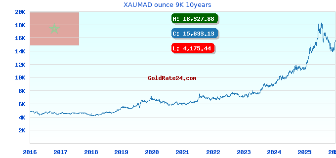 XAUMAD ounce 9K 10years
