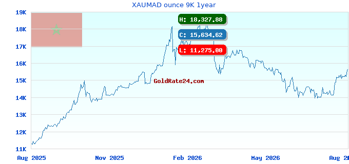 XAUMAD ounce 9K 1year