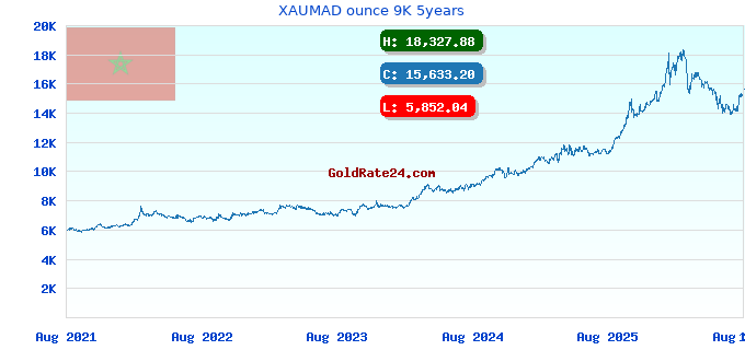 XAUMAD ounce 9K 5years