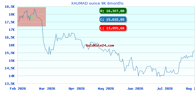 XAUMAD ounce 9K 6months