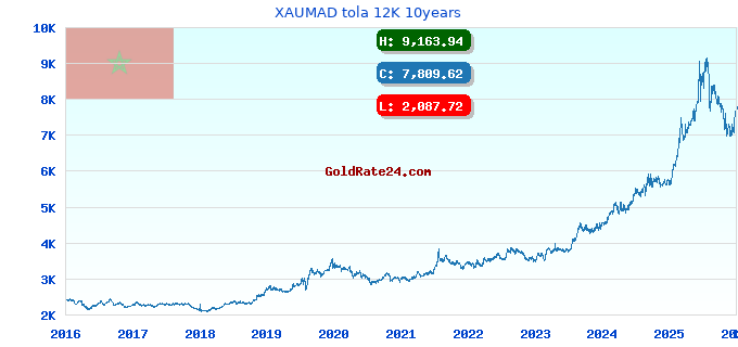 XAUMAD tola 12K 10years