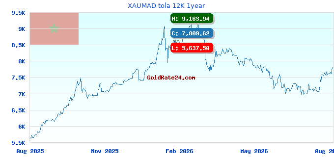 XAUMAD tola 12K 1year