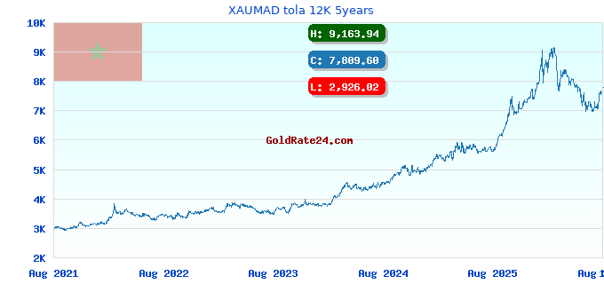 XAUMAD tola 12K 5years