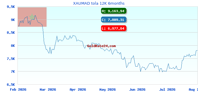 XAUMAD tola 12K 6months