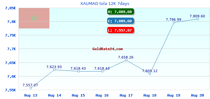 XAUMAD tola 12K 7days