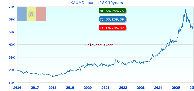 XAUMDL ounce 18K 10years