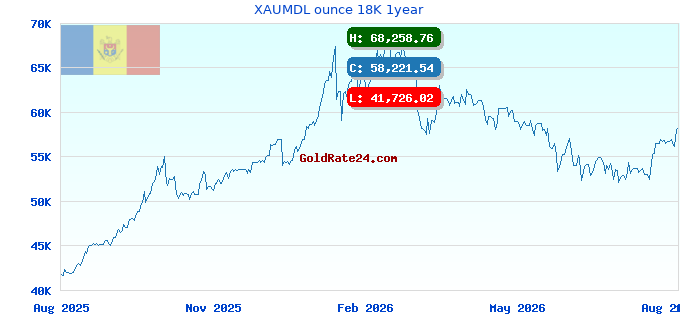 XAUMDL ounce 18K 1year