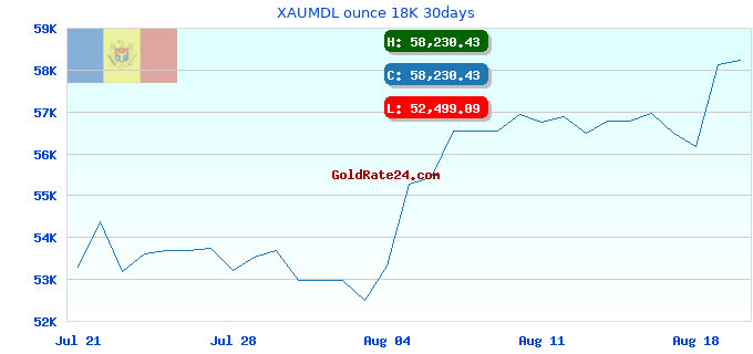 XAUMDL ounce 18K 30days