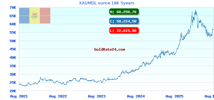 XAUMDL ounce 18K 5years