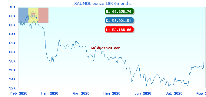 XAUMDL ounce 18K 6months