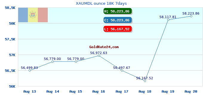 XAUMDL ounce 18K 7days