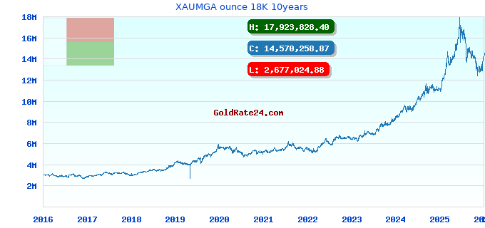 XAUMGA ounce 18K 10years