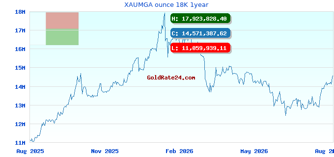 XAUMGA ounce 18K 1year