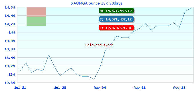 XAUMGA ounce 18K 30days